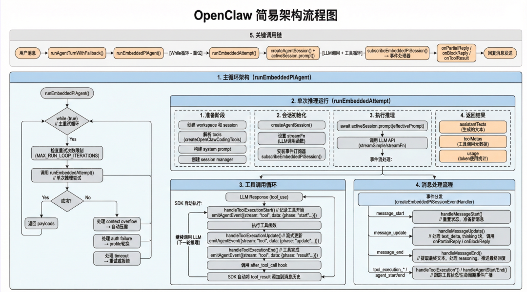 Agentic Loop架构图