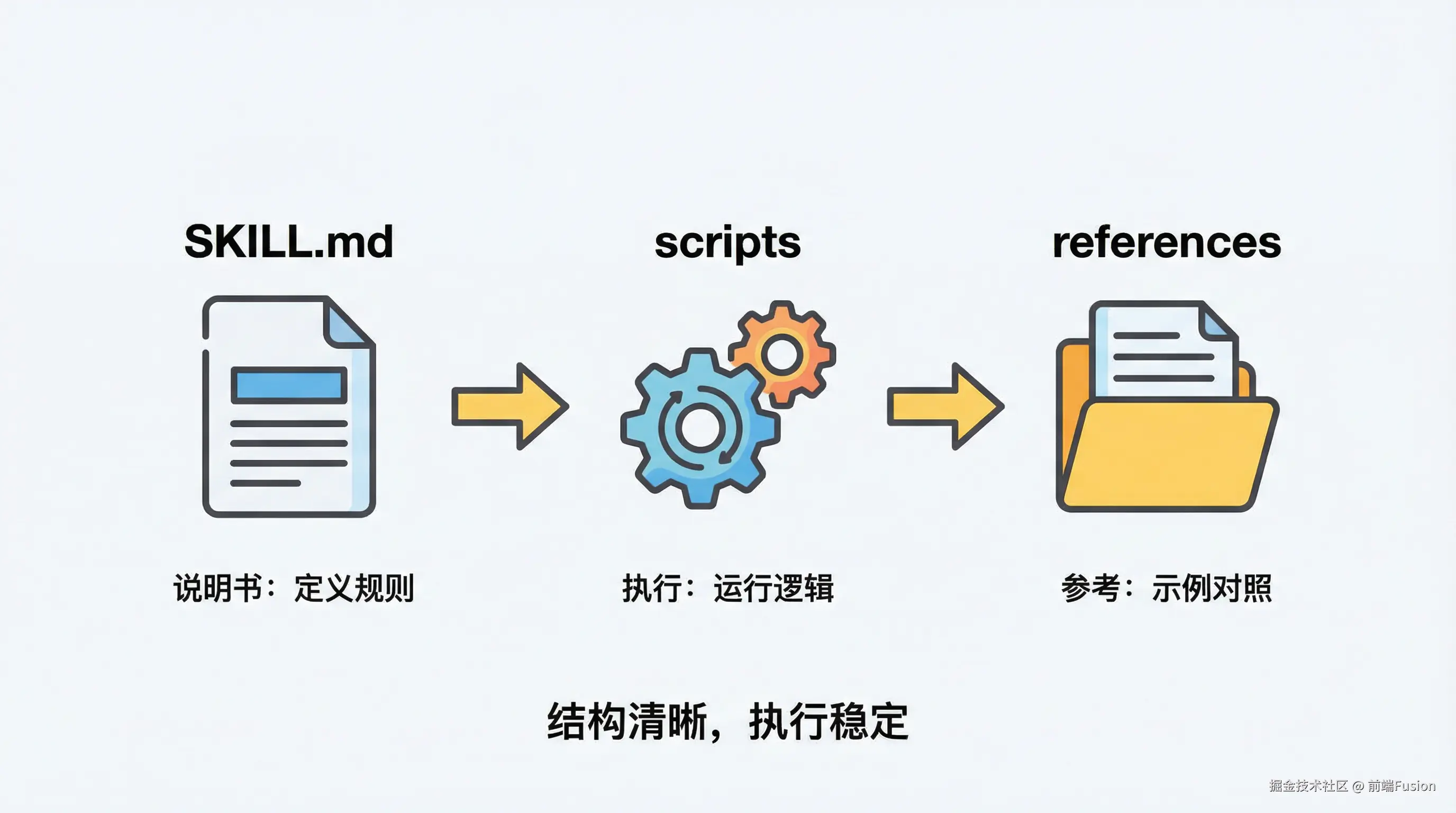 04-skill-structure-components