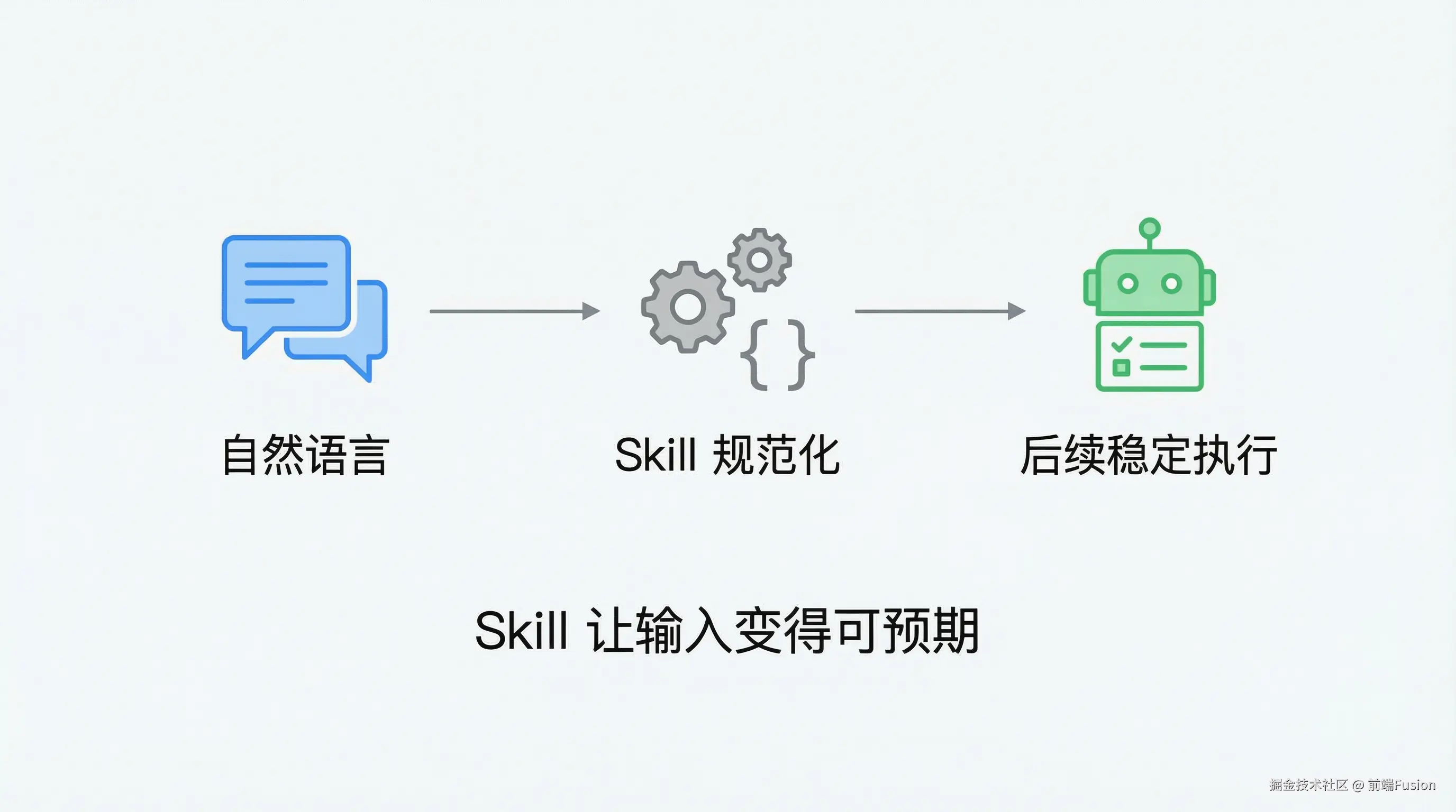 05-skill-standardization-flow